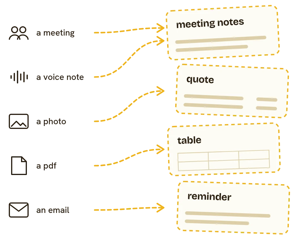 a meeting, a voice note, a photo, a pdf and an email become meeting notes, a quote, a spreadsheet and a reminder